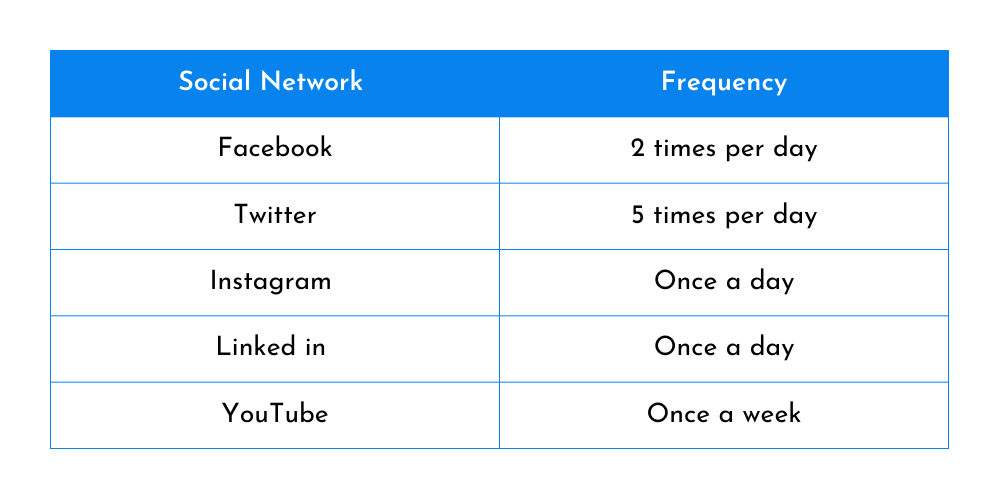 The Posting Frequency Table